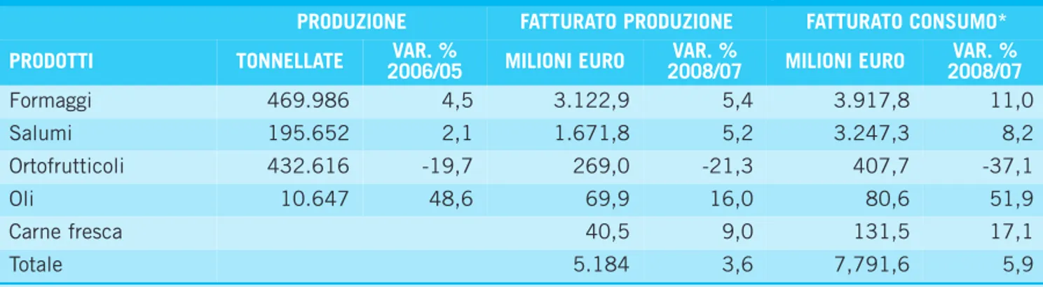 TAB. 2 - PRODUZIONE E FATTURATO DEI PRODOTTI DOP-IGP, 2008