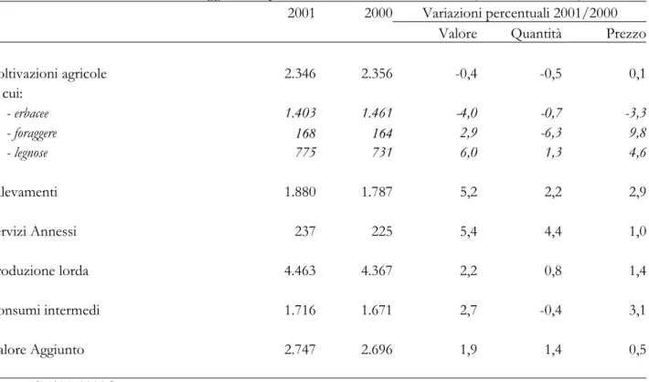 Tab. 4.8 - Produzione lorda e valore aggiunto ai prezzi di base del Veneto nel 2001 (mio euro correnti)  2001  2000  Variazioni percentuali 2001/2000           Valore  Quantità  Prezzo 