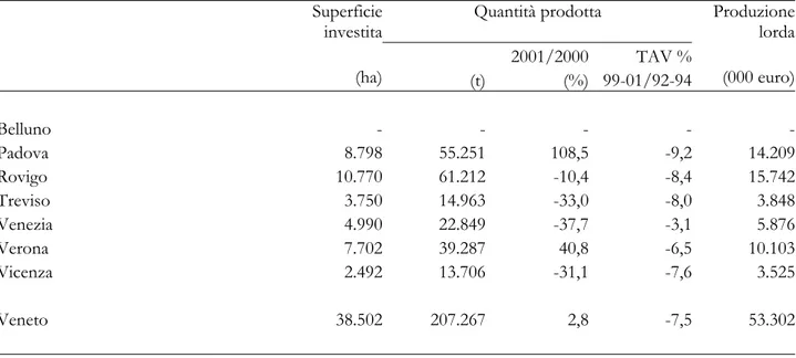 Tab. 5.1 - Superficie investita, quantità prodotta e produzione lorda  per provincia nel 2001 - FRUMENTO  TENERO 