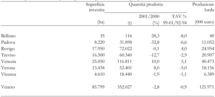 Tab. 5.5 - Superficie investita, quantità prodotta e produzione lorda  per provincia nel 2001 - SOIA    Superficie 