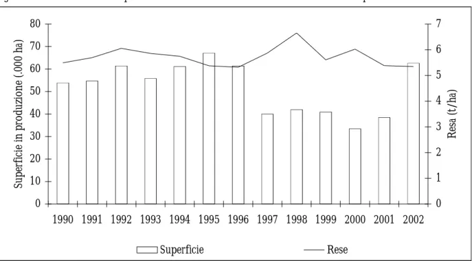 Fig. 4.1 - Andamento delle superfici e delle rese del frumento tenero nel Veneto nel periodo 1990-2002 