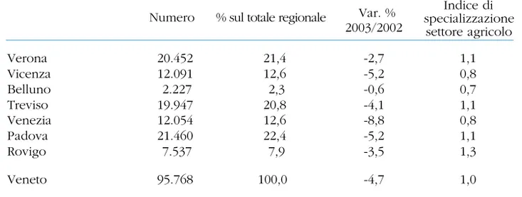 Tab. 3.2 - Numero di imprese agricole attive presso le CCIAA venete nel 2003 per provincia Numero % sul totale regionale Var