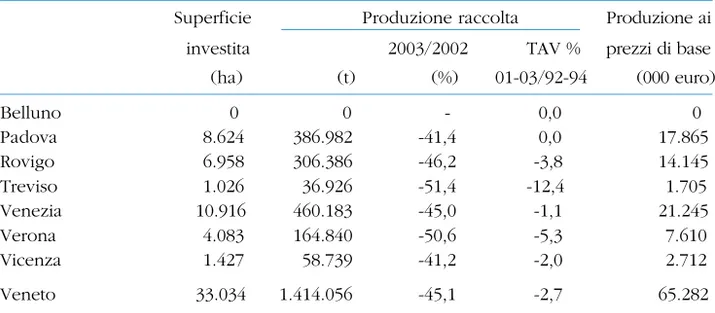 Tab. 4.3 - Superficie, quantità raccolta e produzione ai prezzi di base per provincia nel 2003   BARBABIETOLA DA ZUCCHERO