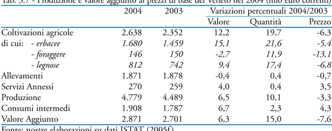 Tab. 3.7 - Produzione e valore aggiunto ai prezzi di base del Veneto nel 2004 (mio euro correnti) 2004 2003 Variazioni percentuali 2004/2003