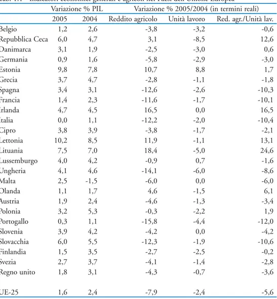 Tab. 1.1 - Indicatori economici generali e agricoli nei Paesi dell’Unione Europea Variazione % PIL Variazione % 2005/2004 (in termini reali)