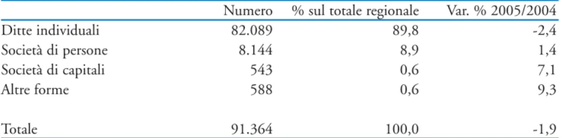 Tab. 3.1 - Numero di imprese agricole attive presso le CCIAA venete nel 2005 per tipologia di impresa