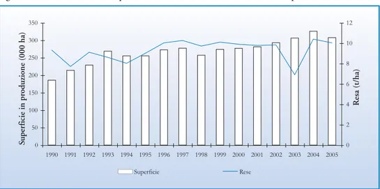 Fig. 4.3 - Andamento delle superfici e delle rese del mais nel Veneto nel periodo 1990-2005