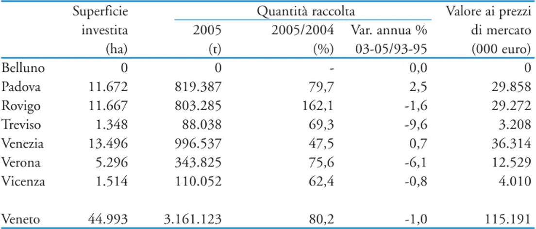 Tab. 4.3 - Superficie, quantità e valore della produzione per provincia nel 2005 - -BARBABIETOLA DA ZUCCHERO