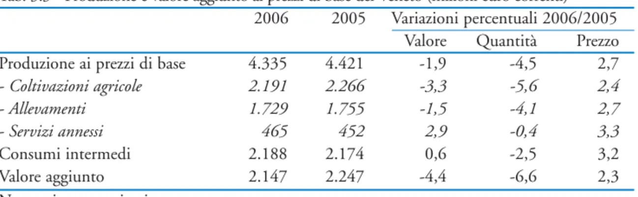 Tab. 3.3 - Produzione e valore aggiunto ai prezzi di base del Veneto (milioni euro correnti) 2006 2005 Variazioni percentuali 2006/2005