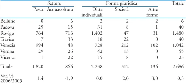 Tab. 3.6 - Sedi di impresa attive nel Veneto per provincia, attività economica e natura giuridica Anno 2006