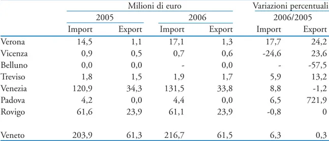 Tab. 3.9 – Il commercio con l’estero dei prodotti della pesca e della piscicoltura veneti (milioni di euro)