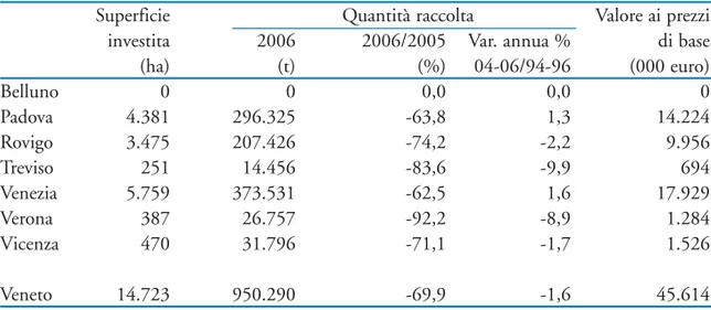 Tab. 4.3 - Superficie, quantità e valore della produzione per provincia nel 2006 BARBABIETOLA DA ZUCCHERO
