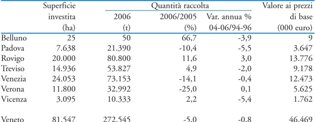 Tab. 4.4 - Superficie, quantità e valore della produzione per provincia nel 2006 - SOIA