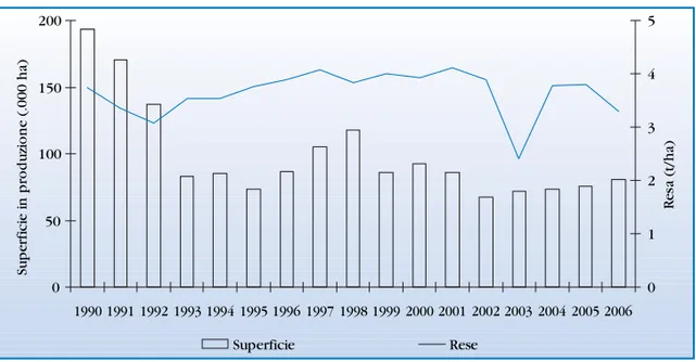 Fig. 4.6 - Andamento delle superfici e delle rese della soia nel Veneto nel periodo 1990-2006