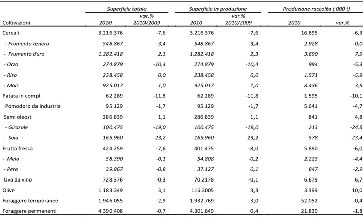 Tab. 2.2 - Superfici e produzioni delle principali coltivazioni erbacee italiane nel 2010 