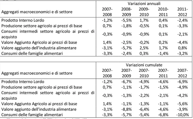 Tabella  1.5  -  Variazioni  percentuali  annuali  e  cumulate  dei  principali  aggregati macroeconomici e di settore – Anni 2007-2012 