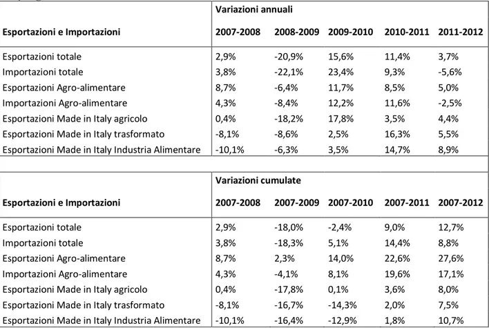 Tabella 1.7 - Variazioni percentuali annuali e cumulate delle esportazioni  e importazioni Totale  – Settore agro-alimentare  – Esportazioni del  Made in  Italy agricolo e trasformato