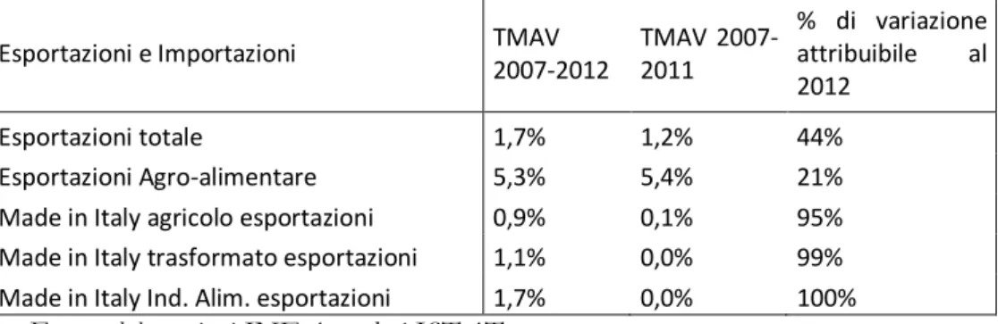 Tabella  1.8  -  Tassi  medi  annui  di  variazione  e  percentuale  di  riduzione  attribuibile al 2012 