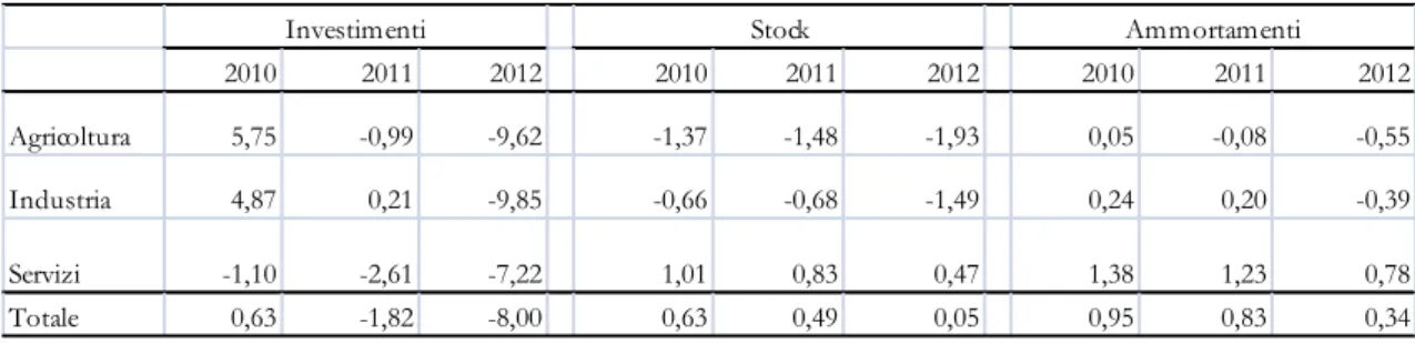 Tabella  1.17  –  Investimenti  fissi,  stock  di  capitale  e  ammortamenti  per  branca  proprietaria  (valori  concatenati  anno  di  riferimento  2005,  variazioni  2012/2011) 