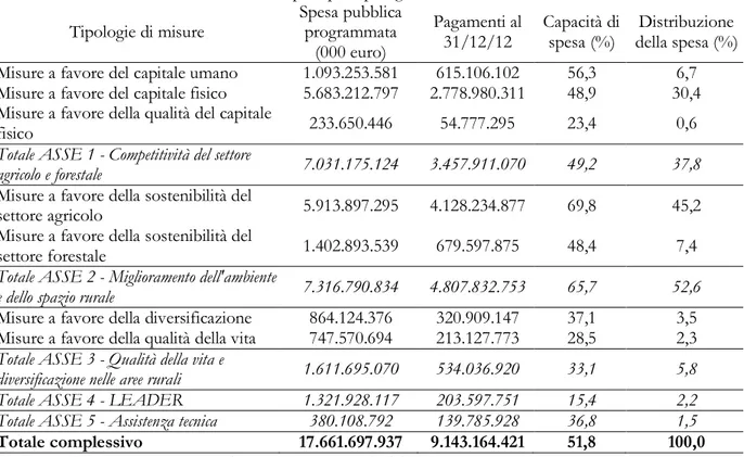 Tabella 3.5 – Avanzamento della spesa nei PSR 2007-2013 per tipologia di  misura al 31/12/2012