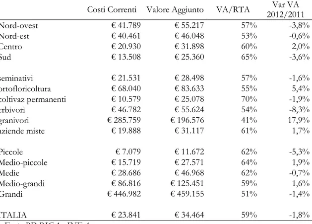 Tabella 2.2 –Valore Aggiunto aziendale, incidenza ed evoluzione  