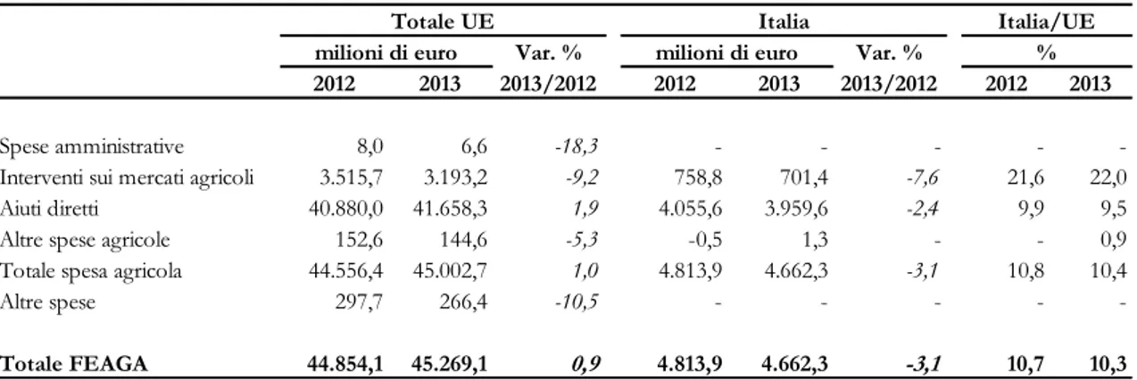 Tabella 3.1 – Ripartizione delle erogazioni del FEAGA nell'UE e in Italia  per tipo di intervento 