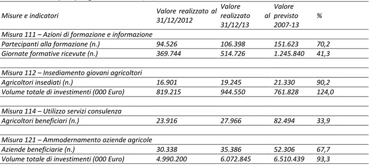 Tabella  3.3  –  Avanzamento  PSR  2007-2013  per  tipologia  di  misura  al  31/12/2013