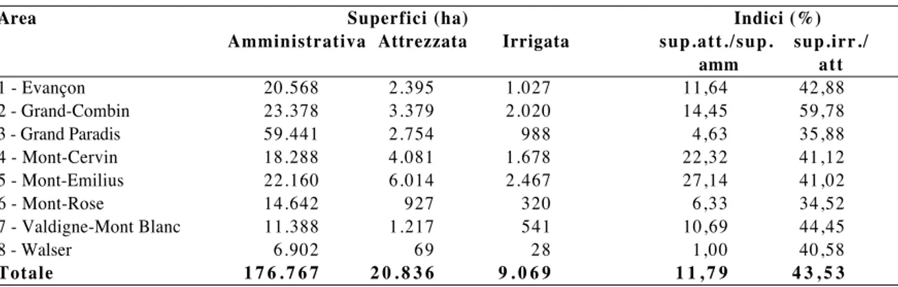 Tabella 4.1 – Caratteristiche strutturali degli Enti raggruppati per aree omogenee