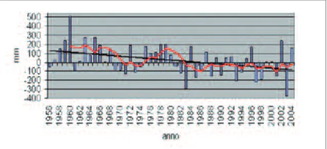 Figura 2.2 - Bilancio idroclimatico annuale del Veneto, per i periodi individuati dal punto di discontinuità del 1980: a sinistra media 1959-1980, a destra media 1981-2004