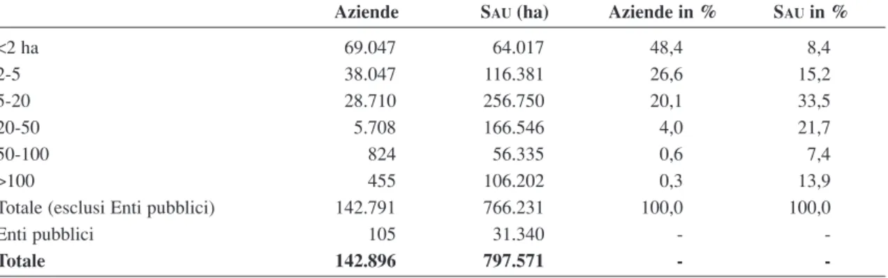 Tabella 2.5 - Distribuzione delle aziende e relativa superficie agricola utilizzata per classi di S AU (esclusi Enti pubblici)