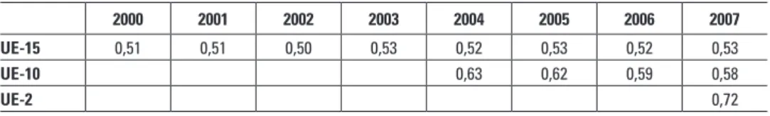 Tabella 1.1 - Evoluzione del coefficiente di Gini per Fnva/Ul  2000 2001 2002 2003 2004 2005 2006 2007 UE-15 0,51 0,51 0,50 0,53 0,52 0,53 0,52 0,53 UE-10 0,63 0,62 0,59 0,58 UE-2 0,72 Fonte: DG Agri (2007) 1.3  Strategie di diversificazione
