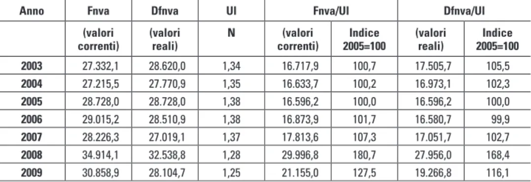 Tabella 3.1 - Valore aggiunto netto totale e per unità di lavoro (valori deflazionati  e nominali in euro)