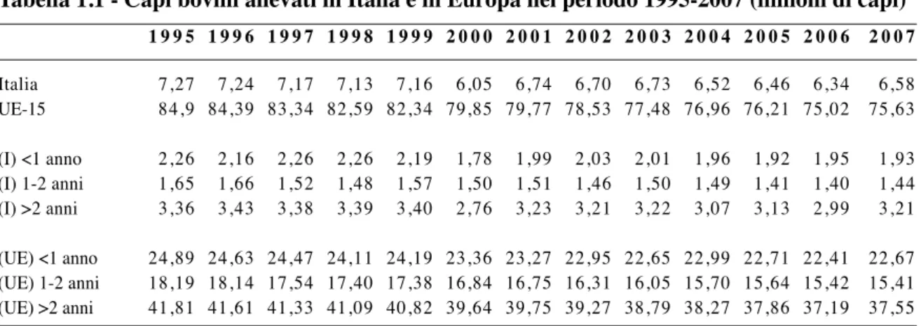 Tabella 1.1 - Capi bovini allevati in Italia e in Europa nel periodo 1995-2007 (milioni di capi)