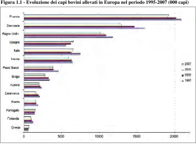 Figura 1.1 - Evoluzione dei capi bovini allevati in Europa nel periodo 1995-2007 (000 capi)