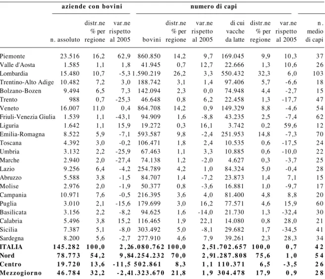 Tabella 1.2 - Distribuzione regionale delle aziende con  allevamenti di bovini e  del numero dei capi bovini in Italia