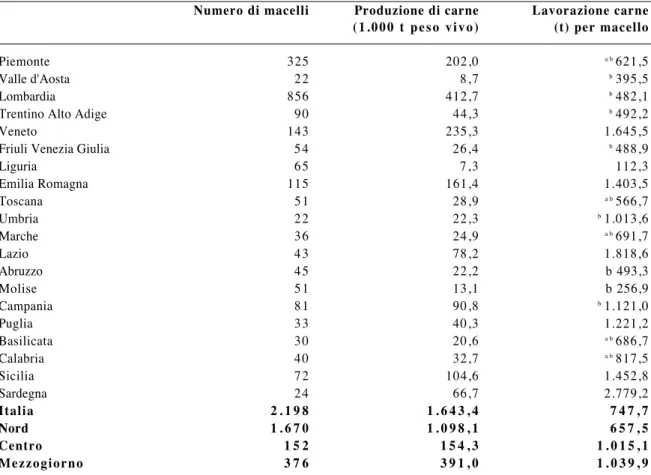 Tabella 1.9 - Distribuzione regionale dei macelli e produzione di carne bovina in Italia, anno 2000