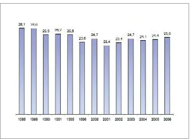 Figura 1.3 - Consumo pro-capite di carne bovina in Italia nel periodo 1990-2006 (kg/anno)