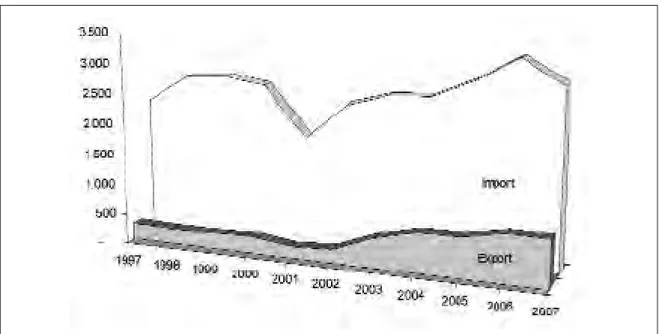 Figura 1.4 - Evoluzione degli scambi commerciali dell’Italia di bovini e di carni bovine (1997-2007) in valore (milioni di euro)