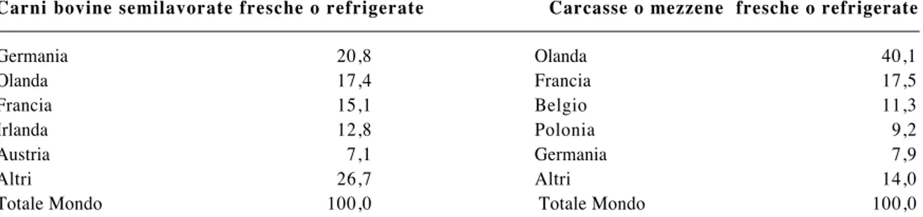 Tabella 1.20 - Le importazioni di carni e carcasse bovine fresche o refrigerate nel 2007, quota % paese*