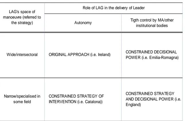 Table 5: LAGs in Leader delivery 