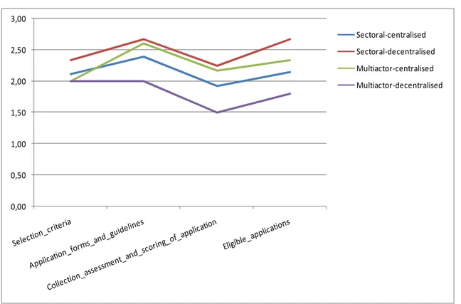 Figure 8: Delays and difficulties in implementation – average score by phase and type of delivery  0,000,501,001,502,002,503,00 Sectoral-centralised Sectoral-decentralisedMultiactor-centralised Multiactor-decentralised