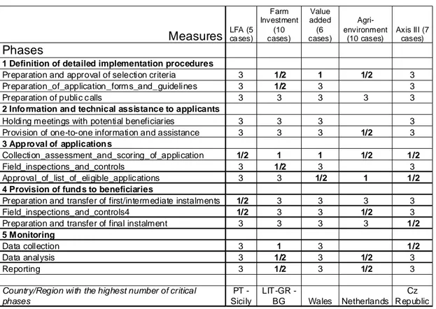 Table 6: Intensity of criticalities by phases and measure 5