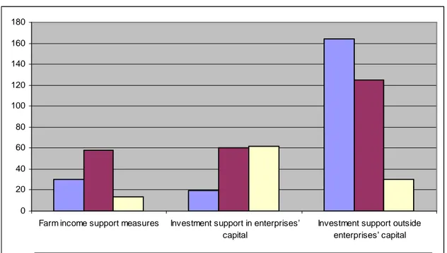 Figure 9: Average delivery times (number of days) per phase and measure typology