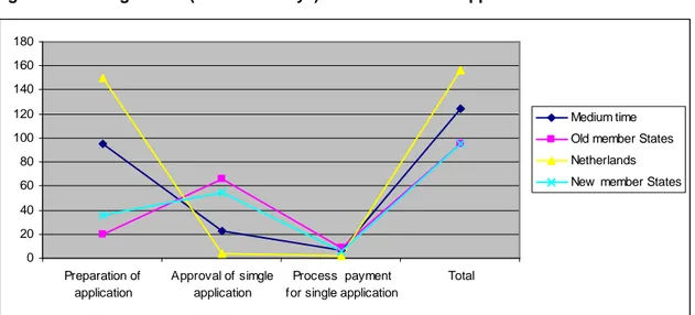 Figure 11: Average times (number of days) for farm income support measures 020406080 100120140160180 Preparation of application Approval of simgleapplication Process  payment for single application