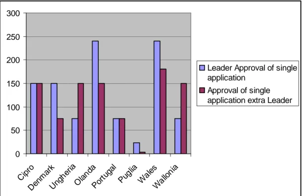 Figure 13: Implementation times – comparing implementation through Leader and centralisation  