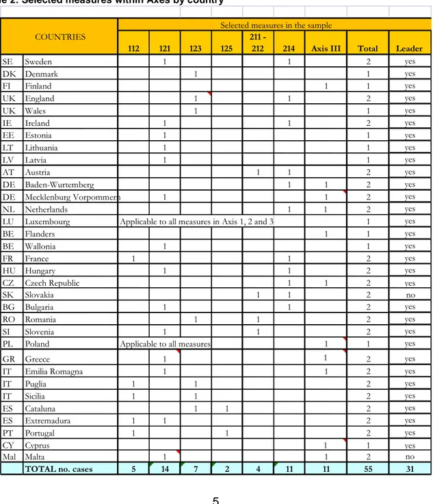 Table 2: Selected measures within Axes by country 