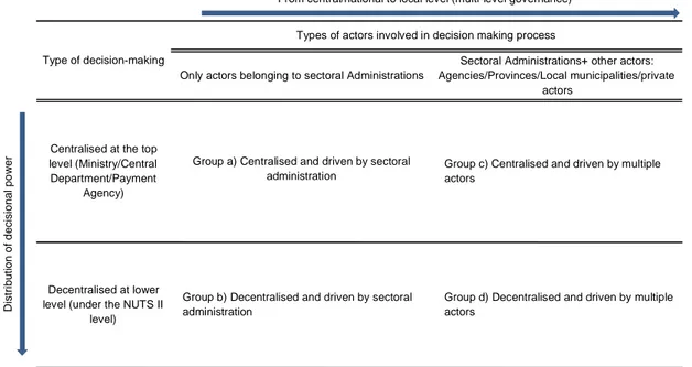 Table 3: Typology of delivery according to types of involved actors and distribution of decisional  power