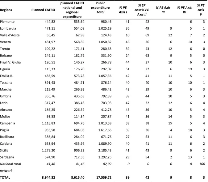 Table 3.2 – EAFRD financial resources and public expenditure  by region (million Euro) and allocation by Axis  (%) 