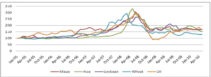 Fig. 1.1 – Dynamics of global price indexes for oil and several agricultural products  