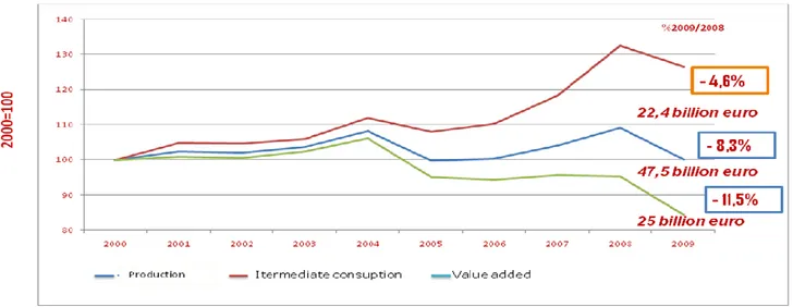 Fig.  2.1  -  Production,  intermediate  consumption  and  value  added  (agriculture,  forestry  and  fishing)  current  prices  (thousands Euro since 1999)  
